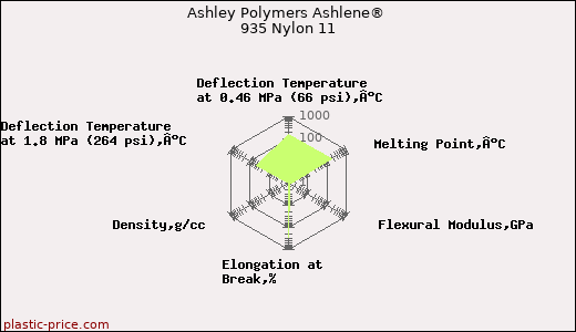 Ashley Polymers Ashlene® 935 Nylon 11