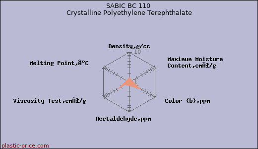 SABIC BC 110 Crystalline Polyethylene Terephthalate