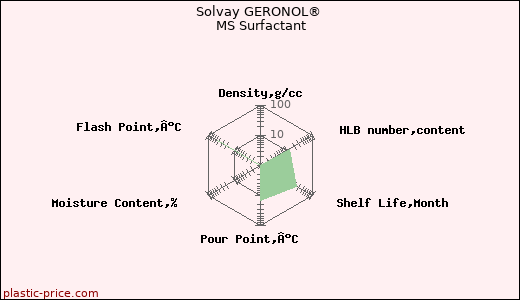 Solvay GERONOL® MS Surfactant