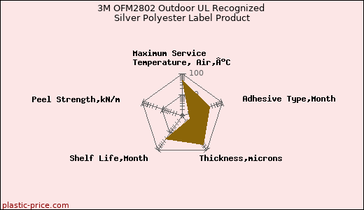 3M OFM2802 Outdoor UL Recognized Silver Polyester Label Product