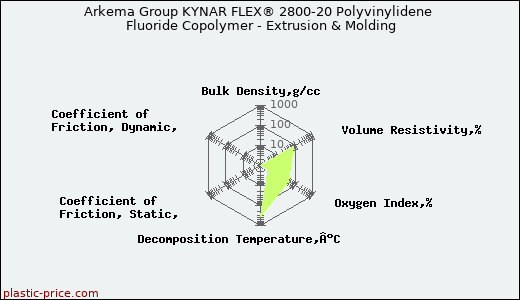 Arkema Group KYNAR FLEX® 2800-20 Polyvinylidene Fluoride Copolymer - Extrusion & Molding