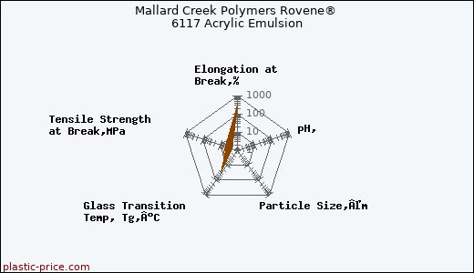 Mallard Creek Polymers Rovene® 6117 Acrylic Emulsion