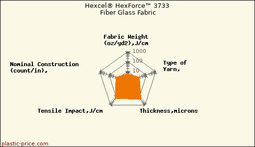 Hexcel® HexForce™ 3733 Fiber Glass Fabric