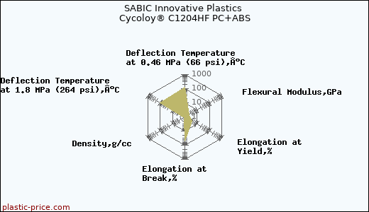 SABIC Innovative Plastics Cycoloy® C1204HF PC+ABS