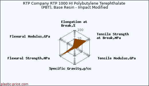 RTP Company RTP 1000 HI Polybutylene Terephthalate (PBT), Base Resin - Impact Modified