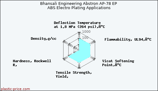 Bhansali Engineering Abstron AP-78 EP ABS Electro Plating Applications