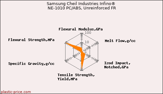 Samsung Cheil Industries Infino® NE-1010 PC/ABS, Unreinforced FR
