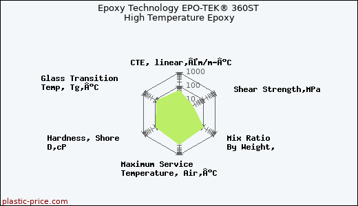 Epoxy Technology EPO-TEK® 360ST High Temperature Epoxy
