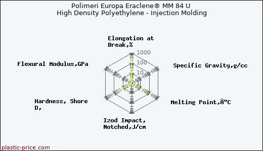 Polimeri Europa Eraclene® MM 84 U High Density Polyethylene - Injection Molding