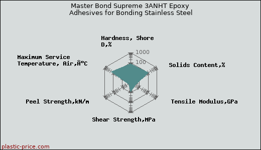 Master Bond Supreme 3ANHT Epoxy Adhesives for Bonding Stainless Steel