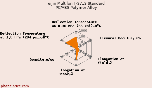 Teijin Multilon T-3713 Standard PC/ABS Polymer Alloy