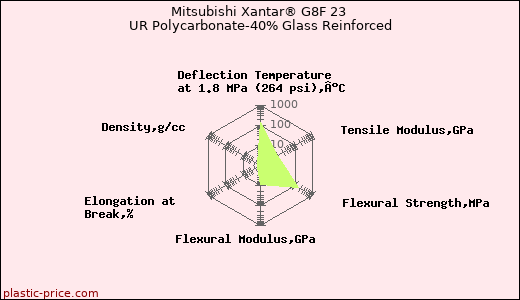 Mitsubishi Xantar® G8F 23 UR Polycarbonate-40% Glass Reinforced