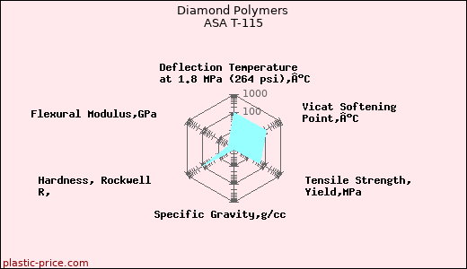 Diamond Polymers ASA T-115
