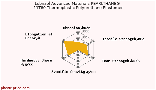 Lubrizol Advanced Materials PEARLTHANE® 11T80 Thermoplastic Polyurethane Elastomer