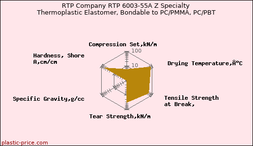RTP Company RTP 6003-55A Z Specialty Thermoplastic Elastomer, Bondable to PC/PMMA, PC/PBT