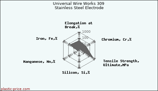 Universal Wire Works 309 Stainless Steel Electrode