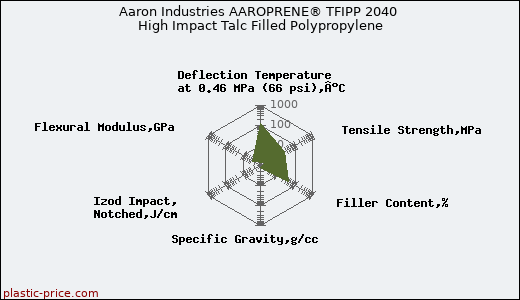 Aaron Industries AAROPRENE® TFIPP 2040 High Impact Talc Filled Polypropylene