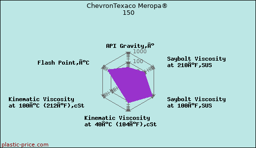 ChevronTexaco Meropa® 150
