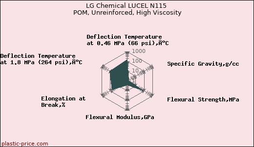 LG Chemical LUCEL N115 POM, Unreinforced, High Viscosity