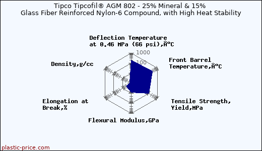 Tipco Tipcofil® AGM 802 - 25% Mineral & 15% Glass Fiber Reinforced Nylon-6 Compound, with High Heat Stability