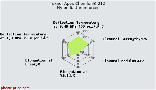 Teknor Apex Chemlon® 212 Nylon 6, Unreinforced