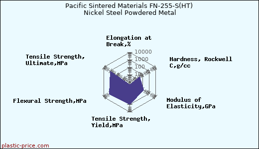 Pacific Sintered Materials FN-255-S(HT) Nickel Steel Powdered Metal