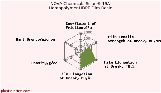 NOVA Chemicals Sclair® 19A Homopolymer HDPE Film Resin