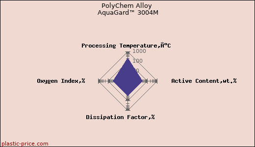 PolyChem Alloy AquaGard™ 3004M