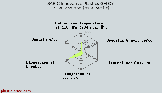 SABIC Innovative Plastics GELOY XTWE265 ASA (Asia Pacific)