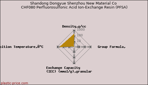 Shandong Dongyue Shenzhou New Material Co CHF080 Perfluorosulfonic Acid Ion-Exchange Resin (PFSA)