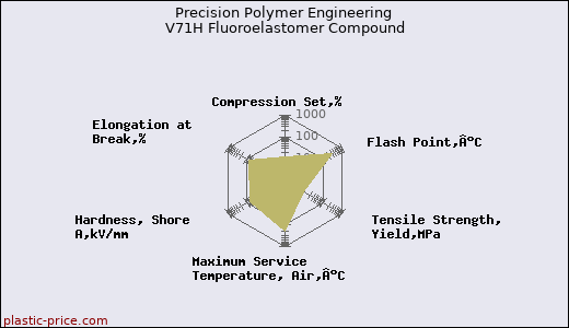 Precision Polymer Engineering V71H Fluoroelastomer Compound