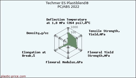 Techmer ES Plastiblend® PC/ABS 2022