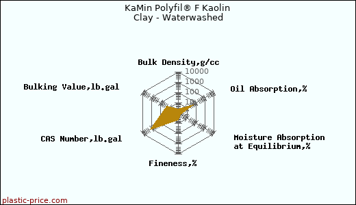 KaMin Polyfil® F Kaolin Clay - Waterwashed