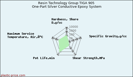 Resin Technology Group TIGA 905 One-Part Silver Conductive Epoxy System
