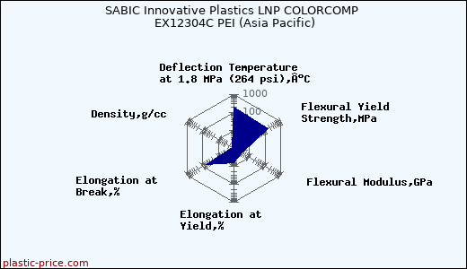 SABIC Innovative Plastics LNP COLORCOMP EX12304C PEI (Asia Pacific)
