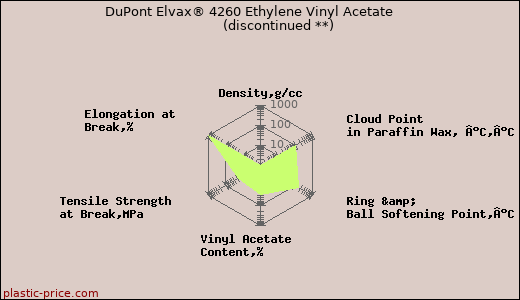 DuPont Elvax® 4260 Ethylene Vinyl Acetate               (discontinued **)
