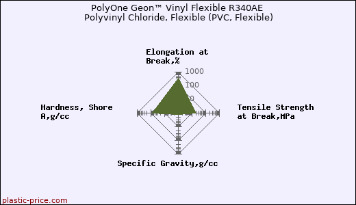 PolyOne Geon™ Vinyl Flexible R340AE Polyvinyl Chloride, Flexible (PVC, Flexible)
