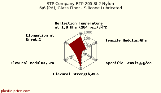 RTP Company RTP 205 SI 2 Nylon 6/6 (PA), Glass Fiber - Silicone Lubricated