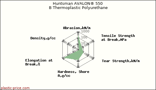 Huntsman AVALON® 550 B Thermoplastic Polyurethane