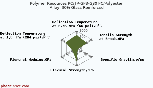 Polymer Resources PC/TP-GP3-G30 PC/Polyester Alloy, 30% Glass Reinforced