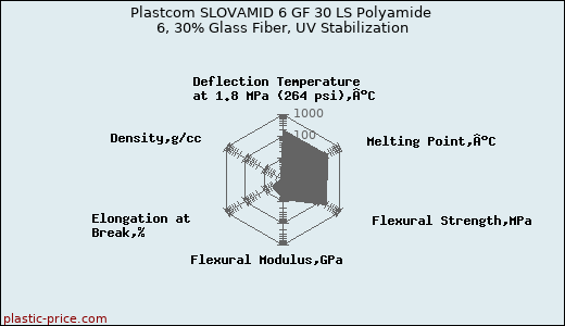 Plastcom SLOVAMID 6 GF 30 LS Polyamide 6, 30% Glass Fiber, UV Stabilization