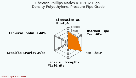 Chevron Phillips Marlex® HP132 High Density Polyethylene, Pressure Pipe Grade