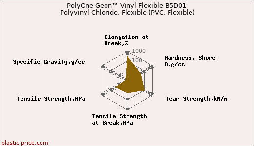 PolyOne Geon™ Vinyl Flexible B5D01 Polyvinyl Chloride, Flexible (PVC, Flexible)