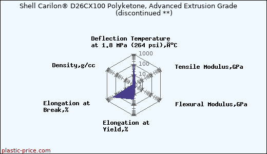 Shell Carilon® D26CX100 Polyketone, Advanced Extrusion Grade               (discontinued **)