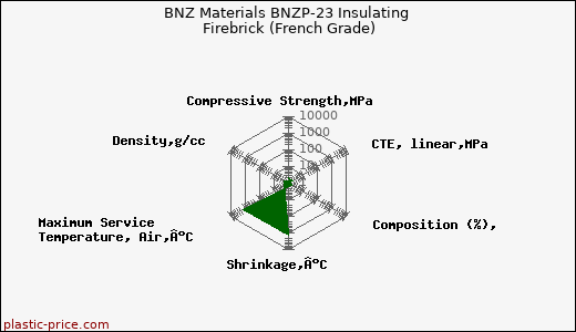 BNZ Materials BNZP-23 Insulating Firebrick (French Grade)