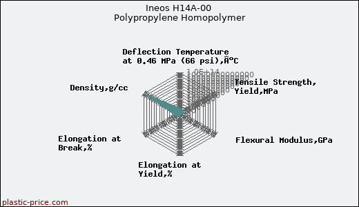 Ineos H14A-00 Polypropylene Homopolymer