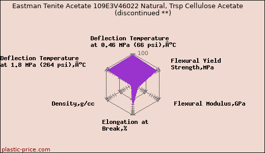 Eastman Tenite Acetate 109E3V46022 Natural, Trsp Cellulose Acetate               (discontinued **)