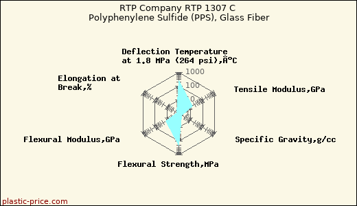 RTP Company RTP 1307 C Polyphenylene Sulfide (PPS), Glass Fiber