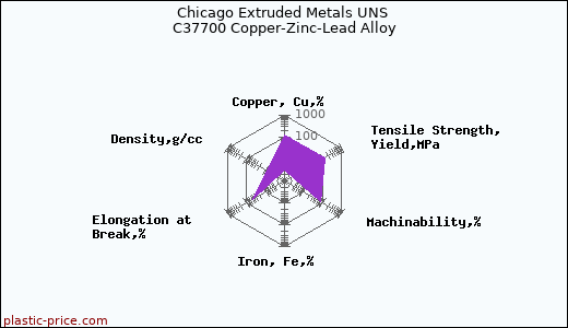 Chicago Extruded Metals UNS C37700 Copper-Zinc-Lead Alloy