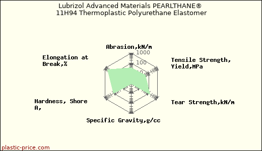 Lubrizol Advanced Materials PEARLTHANE® 11H94 Thermoplastic Polyurethane Elastomer
